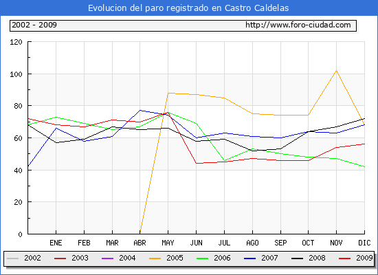 Evolucion  de los datos de parados para el Municipio de CASTRO CALDELAS hasta DICIEMBRE del 2009.