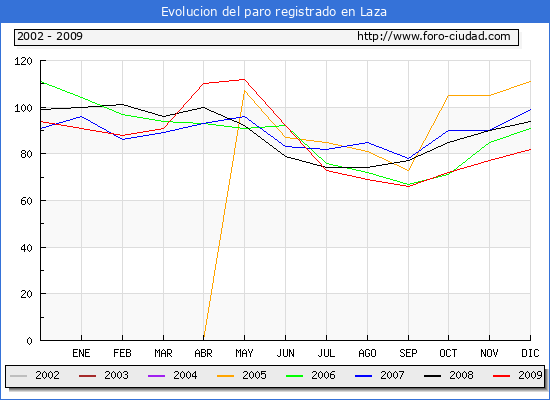 Evolucion  de los datos de parados para el Municipio de LAZA hasta DICIEMBRE del 2009.