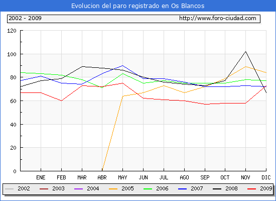 Evolucion  de los datos de parados para el Municipio de OS BLANCOS hasta DICIEMBRE del 2009.
