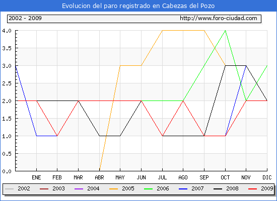 Evolucion  de los datos de parados para el Municipio de CABEZAS DEL POZO hasta DICIEMBRE del 2009.