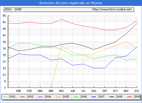 Evolucion  de los datos de parados para el Municipio de MIJARES hasta DICIEMBRE del 2009.