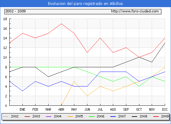 Evolucion  de los datos de parados para el Municipio de ALBILLOS hasta DICIEMBRE del 2009.