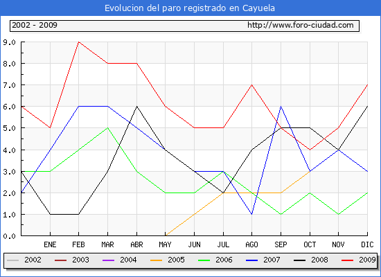 Evolucion  de los datos de parados para el Municipio de CAYUELA hasta DICIEMBRE del 2009.