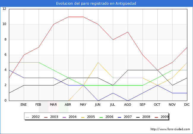 Evolucion  de los datos de parados para el Municipio de ANTIG�EDAD hasta DICIEMBRE del 2009.