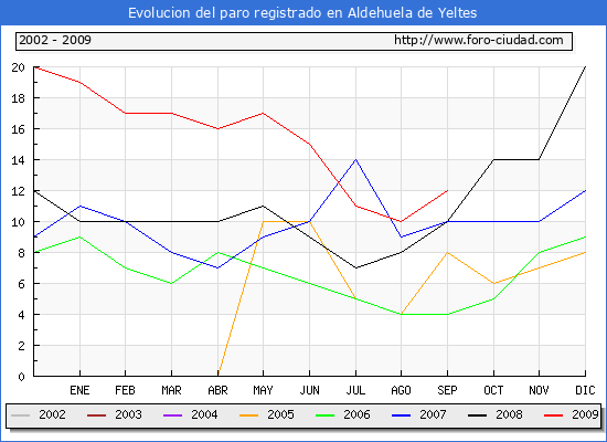 Evolucion de los datos de parados para el Municipio de ALDEHUELA DE YELTES hasta SEPTIEMBRE del 2009.