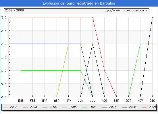 Evolucion de los datos de parados para el Municipio de BARBALOS hasta SEPTIEMBRE del 2009.