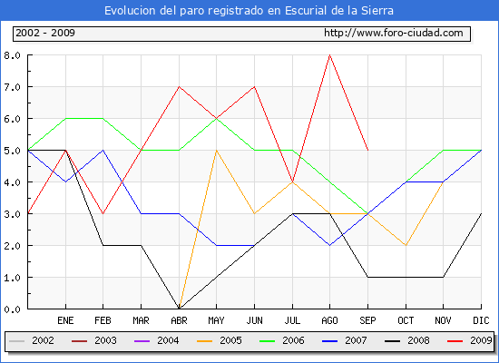 Evolucion de los datos de parados para el Municipio de ESCURIAL DE LA SIERRA hasta SEPTIEMBRE del 2009.