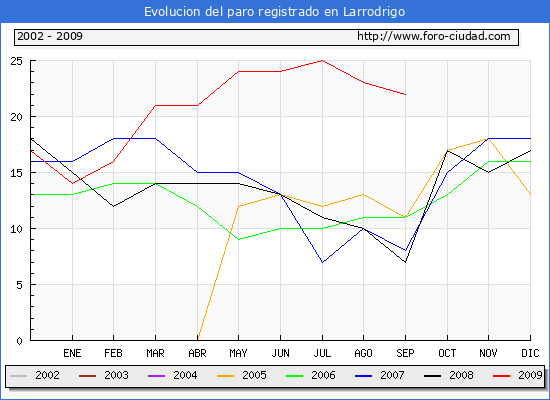 Evolucion de los datos de parados para el Municipio de LARRODRIGO hasta SEPTIEMBRE del 2009.