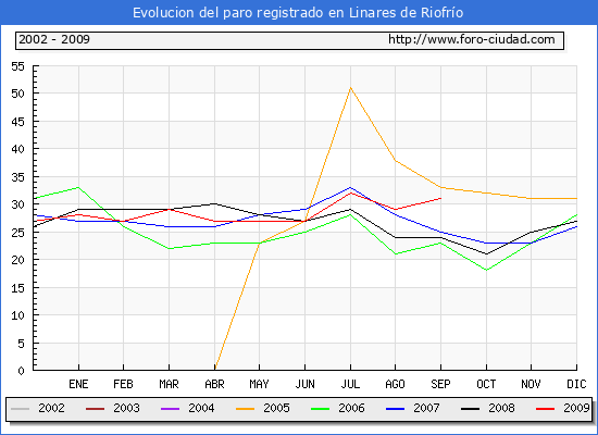 Evolucion de los datos de parados para el Municipio de LINARES DE RIOFRIO hasta SEPTIEMBRE del 2009.