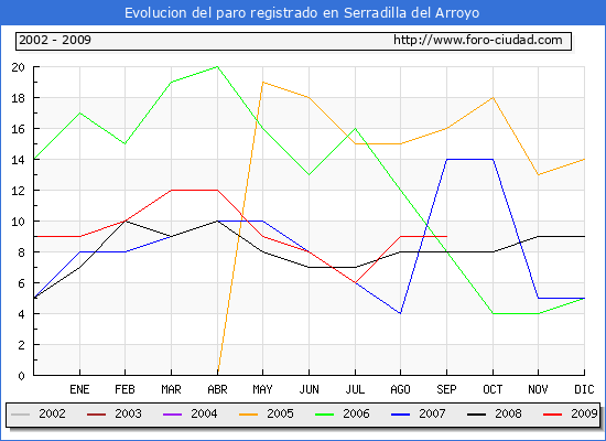Evolucion de los datos de parados para el Municipio de SERRADILLA DEL ARROYO hasta SEPTIEMBRE del 2009.