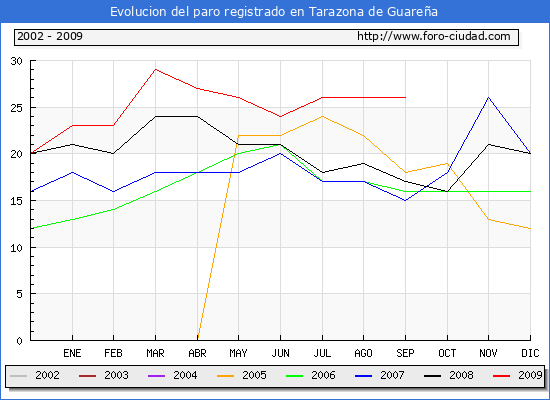 Evolucion de los datos de parados para el Municipio de TARAZONA DE GUAREÑA hasta SEPTIEMBRE del 2009.