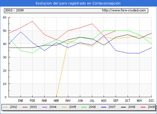 Evolucion de los datos de parados para el Municipio de CORTECONCEPCION hasta SEPTIEMBRE del 2009.