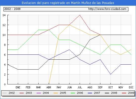 Evolucion de los datos de parados para el Municipio de MARTIN MUÑOZ DE LAS POSADAS hasta SEPTIEMBRE del 2009.