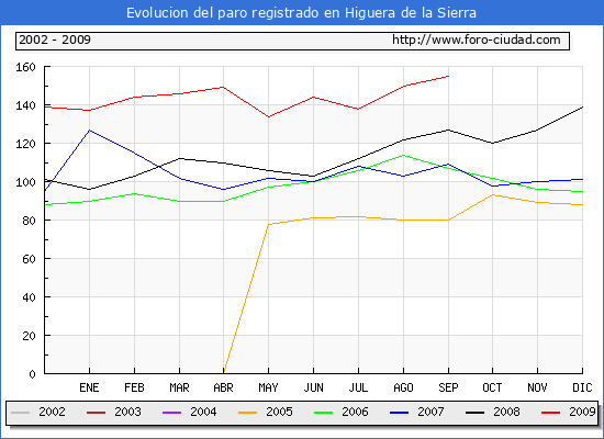Evolucion de los datos de parados para el Municipio de HIGUERA DE LA SIERRA hasta SEPTIEMBRE del 2009.