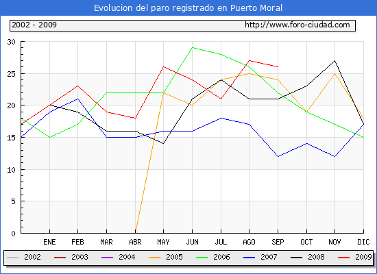 Evolucion de los datos de parados para el Municipio de PUERTO MORAL hasta SEPTIEMBRE del 2009.