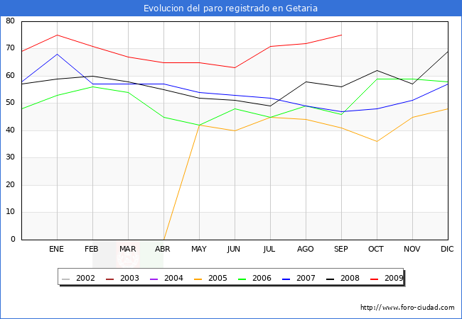 Evolucion  de los datos de parados para el Municipio de GETARIA hasta SEPTIEMBRE del 2009.