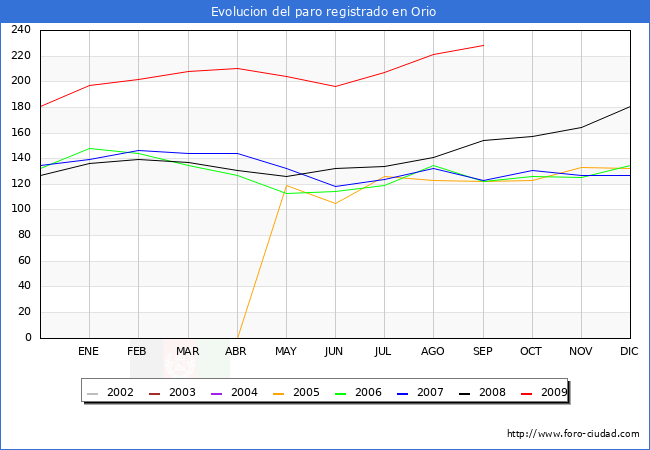 Evolucion  de los datos de parados para el Municipio de ORIO hasta SEPTIEMBRE del 2009.