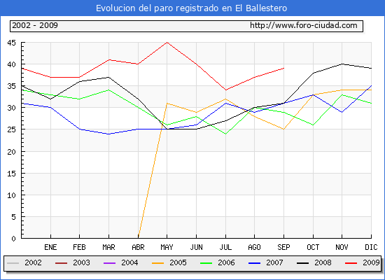 Evolucion de los datos de parados para el Municipio de EL BALLESTERO hasta SEPTIEMBRE del 2009.