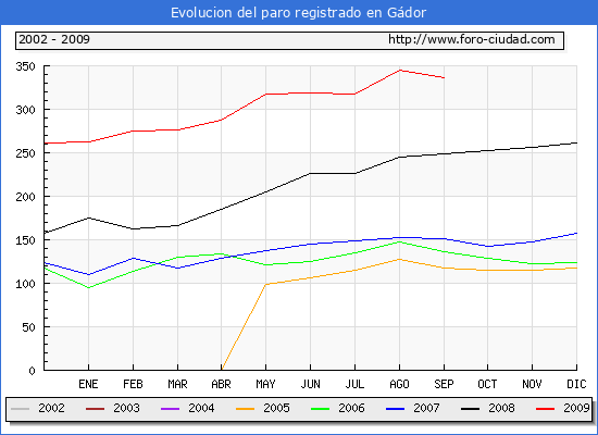 Evolucion de los datos de parados para el Municipio de GADOR hasta SEPTIEMBRE del 2009.