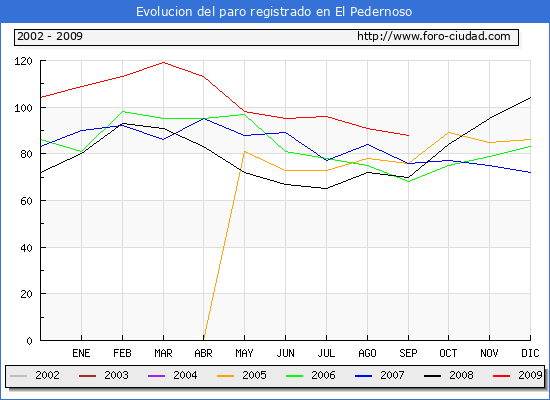 Evolucion de los datos de parados para el Municipio de EL PEDERNOSO hasta SEPTIEMBRE del 2009.