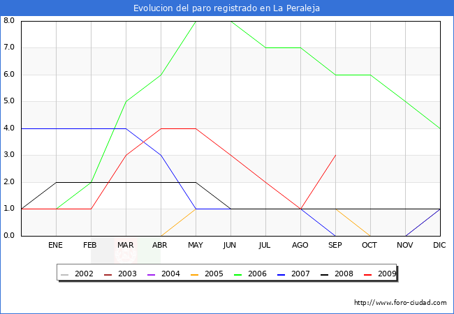 Evolucion  de los datos de parados para el Municipio de LA PERALEJA hasta SEPTIEMBRE del 2009.