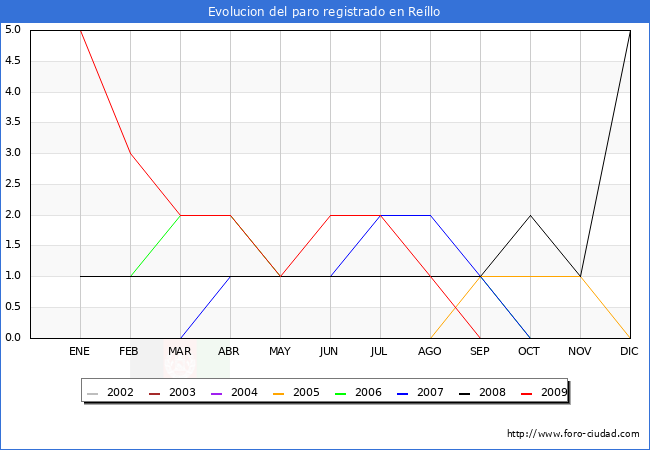 Evolucion  de los datos de parados para el Municipio de REILLO hasta SEPTIEMBRE del 2009.