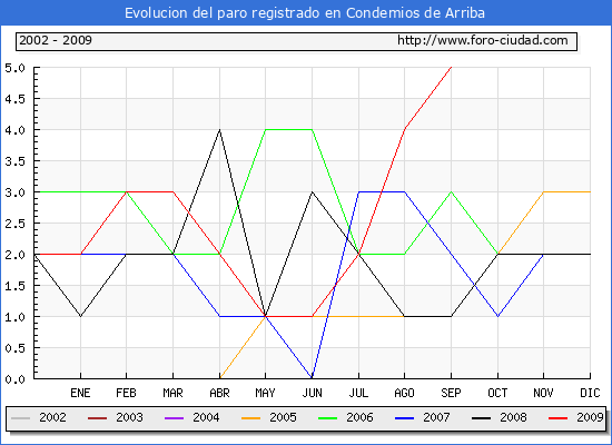 Evolucion de los datos de parados para el Municipio de CONDEMIOS DE ARRIBA hasta SEPTIEMBRE del 2009.