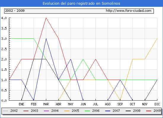 Evolucion de los datos de parados para el Municipio de SOMOLINOS hasta SEPTIEMBRE del 2009.