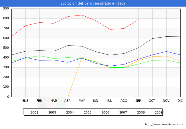 Evolucion de los datos de parados para el Municipio de JACA hasta SEPTIEMBRE del 2009.