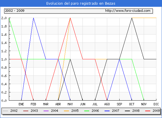 Evolucion de los datos de parados para el Municipio de BEZAS hasta SEPTIEMBRE del 2009.