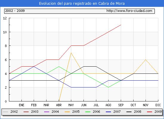 Evolucion de los datos de parados para el Municipio de CABRA DE MORA hasta SEPTIEMBRE del 2009.