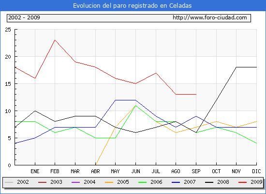 Evolucion de los datos de parados para el Municipio de CELADAS hasta SEPTIEMBRE del 2009.