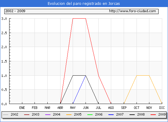 Evolucion de los datos de parados para el Municipio de JORCAS hasta SEPTIEMBRE del 2009.