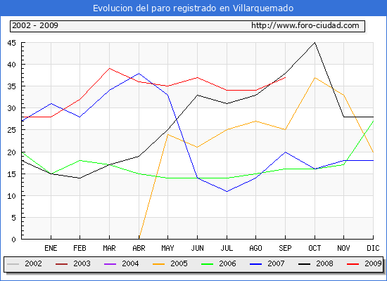 Evolucion de los datos de parados para el Municipio de VILLARQUEMADO hasta SEPTIEMBRE del 2009.