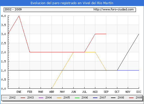 Evolucion de los datos de parados para el Municipio de VIVEL DEL RIO MARTIN hasta SEPTIEMBRE del 2009.