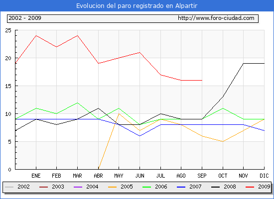 Evolucion de los datos de parados para el Municipio de ALPARTIR hasta SEPTIEMBRE del 2009.