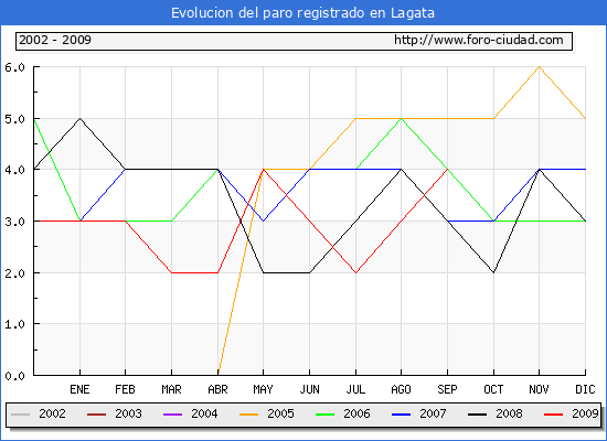 Evolucion de los datos de parados para el Municipio de LAGATA hasta SEPTIEMBRE del 2009.