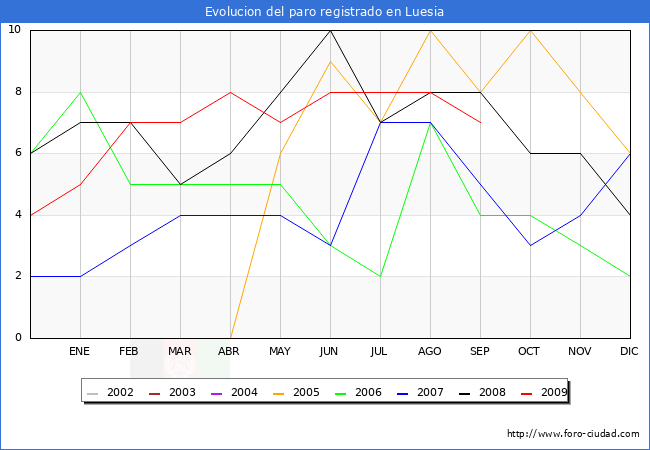 Evolucion  de los datos de parados para el Municipio de LUESIA hasta SEPTIEMBRE del 2009.