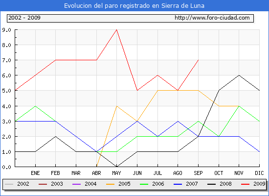 Evolucion de los datos de parados para el Municipio de SIERRA DE LUNA hasta SEPTIEMBRE del 2009.