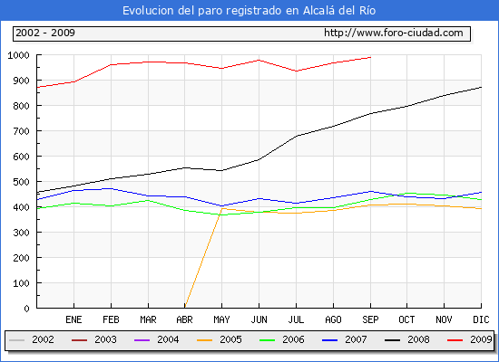 Evolucion de los datos de parados para el Municipio de ALCALA DEL RIO hasta SEPTIEMBRE del 2009.