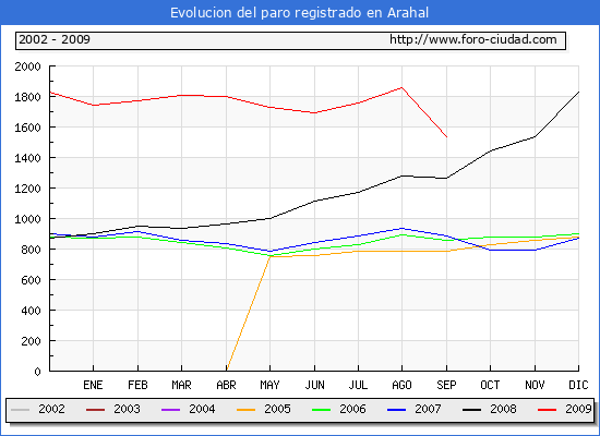 Evolucion de los datos de parados para el Municipio de ARAHAL hasta SEPTIEMBRE del 2009.