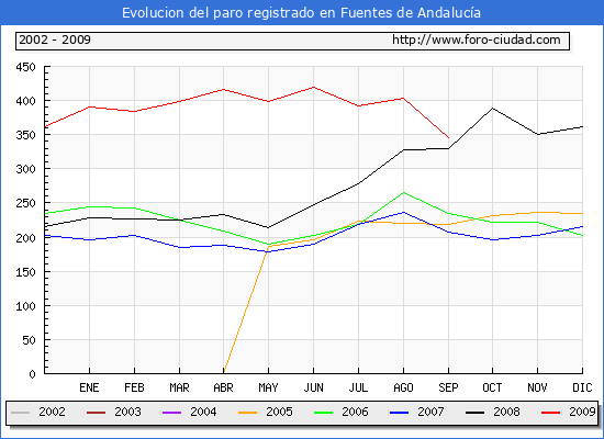 Evolucion de los datos de parados para el Municipio de FUENTES DE ANDALUCIA hasta SEPTIEMBRE del 2009.