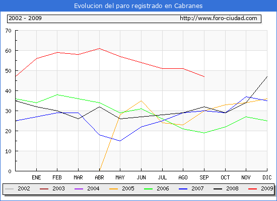 Evolucion de los datos de parados para el Municipio de CABRANES hasta SEPTIEMBRE del 2009.