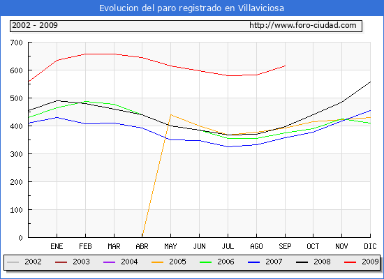 Evolucion de los datos de parados para el Municipio de VILLAVICIOSA hasta SEPTIEMBRE del 2009.