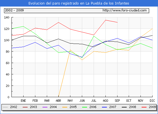 Evolucion de los datos de parados para el Municipio de LA PUEBLA DE LOS INFANTES hasta SEPTIEMBRE del 2009.
