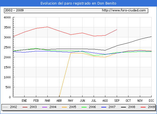 Evolucion de los datos de parados para el Municipio de DON BENITO hasta SEPTIEMBRE del 2009.