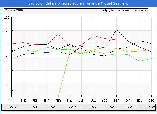 Evolucion de los datos de parados para el Municipio de TORRE DE MIGUEL SESMERO hasta SEPTIEMBRE del 2009.