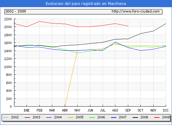 Evolucion de los datos de parados para el Municipio de MARCHENA hasta SEPTIEMBRE del 2009.