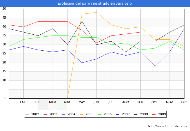 Evolucion  de los datos de parados para el Municipio de JARAICEJO hasta SEPTIEMBRE del 2009.