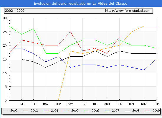 Evolucion de los datos de parados para el Municipio de LA ALDEA DEL OBISPO hasta SEPTIEMBRE del 2009.